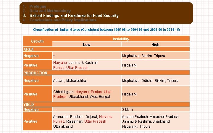 1. 2. 3. 4. Prologue Data and Methodology Salient Findings and Roadmap for Food