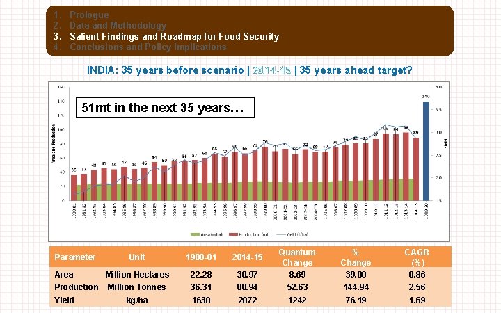 1. 2. 3. 4. Prologue Data and Methodology Salient Findings and Roadmap for Food