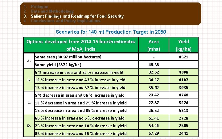 1. 2. 3. 4. Prologue Data and Methodology Salient Findings and Roadmap for Food