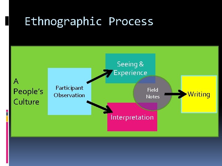 Ethnographic Process A People’s Culture Seeing & Experience Participant Observation Field Notes Interpretation Writing