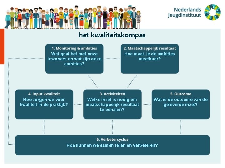 het kwaliteitskompas Wat gaat het met onze inwoners en wat zijn onze ambities? Hoe