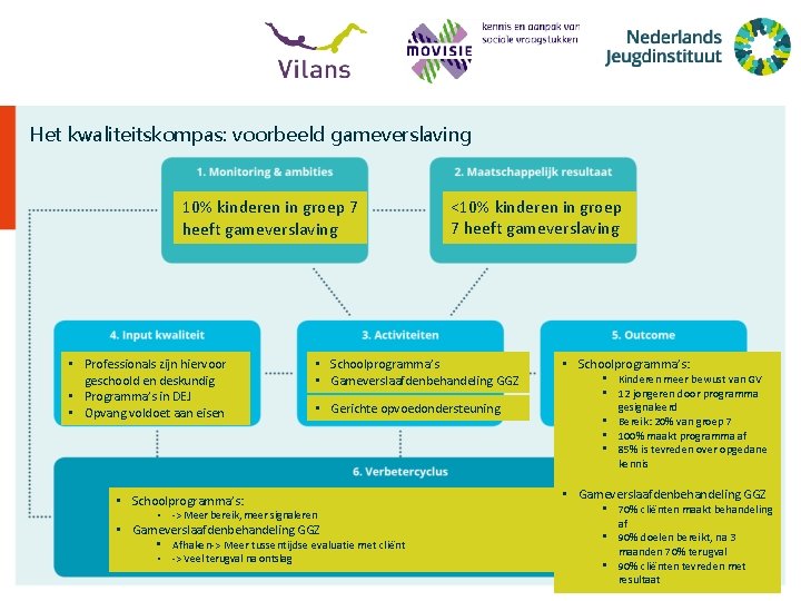 Het kwaliteitskompas: voorbeeld gameverslaving 10% staan kinderen in groep Hoe we ervoor en 7
