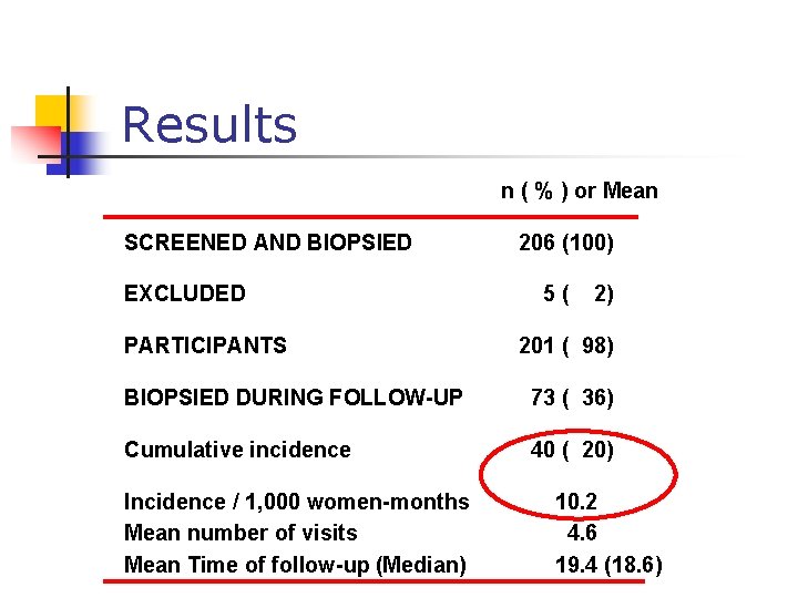 Results n ( % ) or Mean SCREENED AND BIOPSIED EXCLUDED PARTICIPANTS 206 (100)