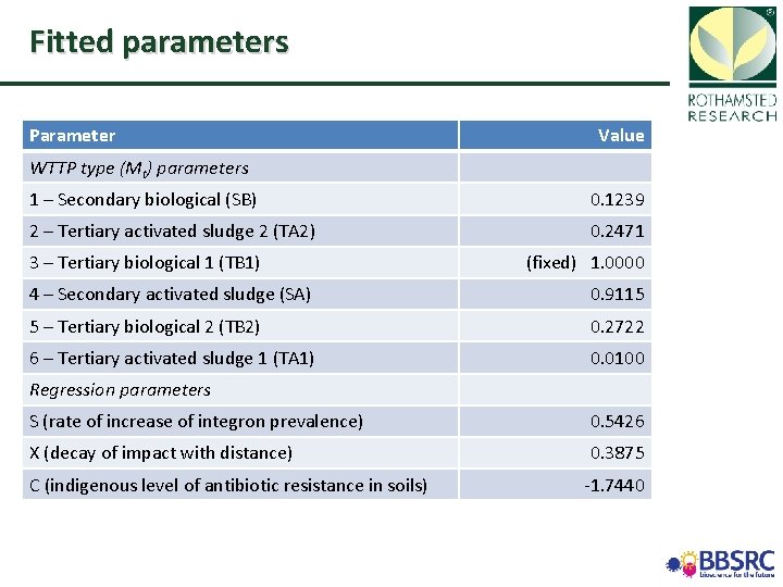 Rothamsted Research Where Knowledge Grows Amr Modelling And