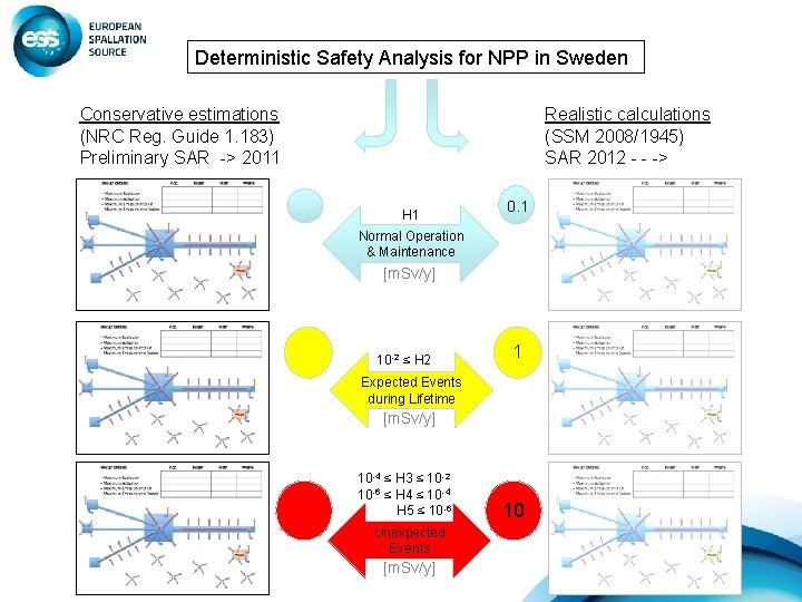 Deterministic Safety Analysis for NPP in Sweden Conservative estimations (NRC Reg. Guide 1. 183)
