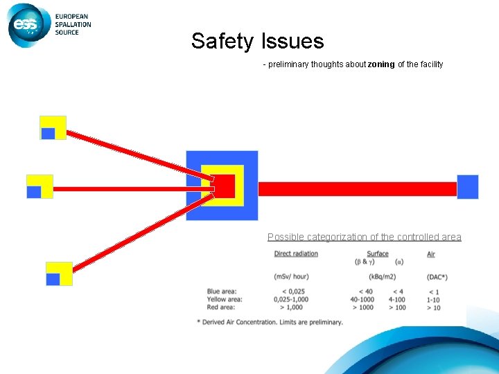 Safety Issues - preliminary thoughts about zoning of the facility Possible categorization of the