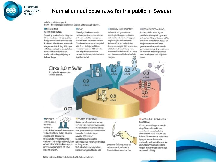 Normal annual dose rates for the public in Sweden 