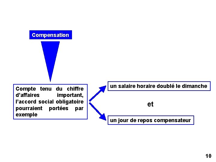 Compensation Compte tenu du chiffre d’affaires important, l’accord social obligatoire pourraient portées par exemple