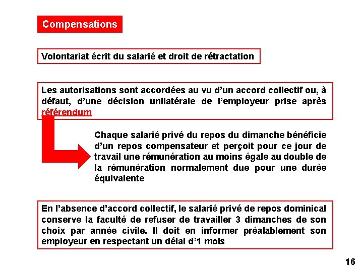 Compensations Volontariat écrit du salarié et droit de rétractation Les autorisations sont accordées au