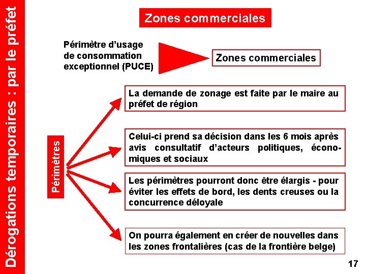 Périmètre d’usage de consommation exceptionnel (PUCE) Zones commerciales La demande de zonage est faite