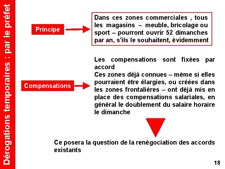 Dérogations temporaires : par le préfet Principe Compensations Dans ces zones commerciales , tous