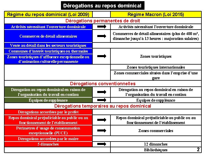 Dérogations au repos dominical Régime du repos dominical (Loi 2009) Régime Macron (Loi 2015)