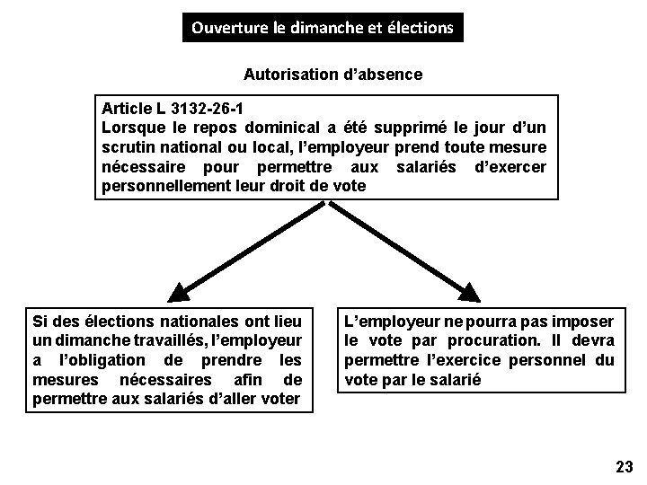 Ouverture le dimanche et élections Autorisation d’absence Article L 3132 -26 -1 Lorsque le