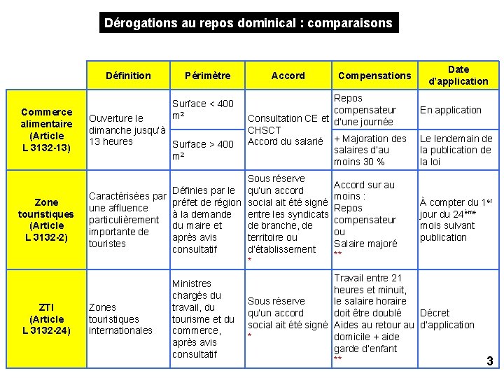 Dérogations au repos dominical : comparaisons Définition Commerce alimentaire (Article L 3132 -13) Zone