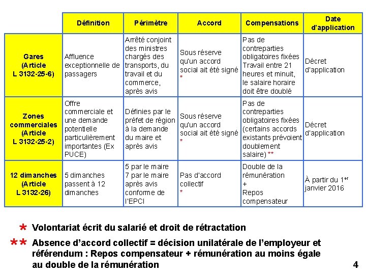 Définition Gares (Article L 3132 -25 -6) Zones commerciales (Article L 3132 -25 -2)