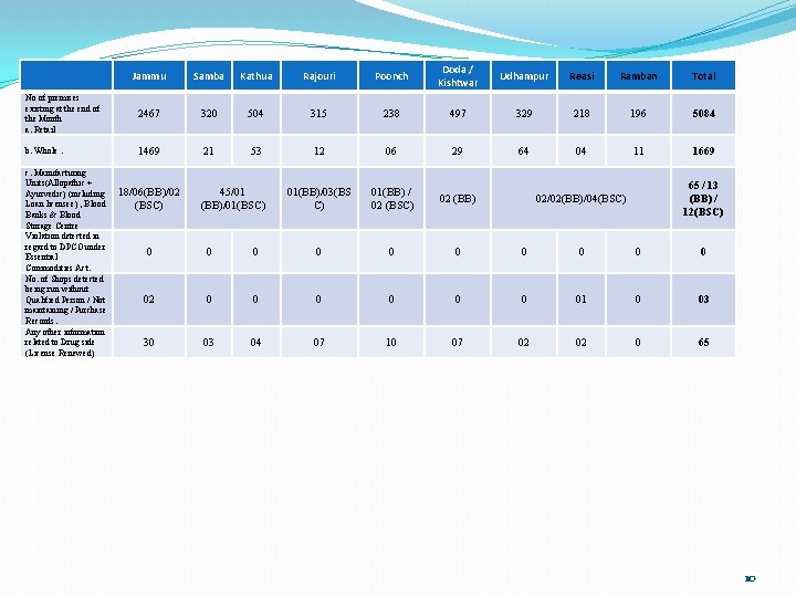 Jammu Samba Kathua Rajouri Poonch Doda / Kishtwar Udhampur Reasi Ramban Total No of