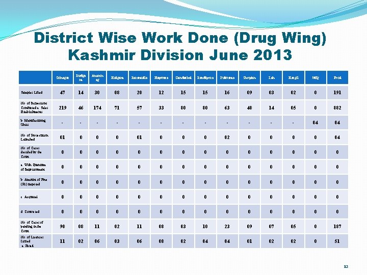 District Wise Work Done (Drug Wing) Kashmir Division June 2013 Srinagar Budga m Anantn