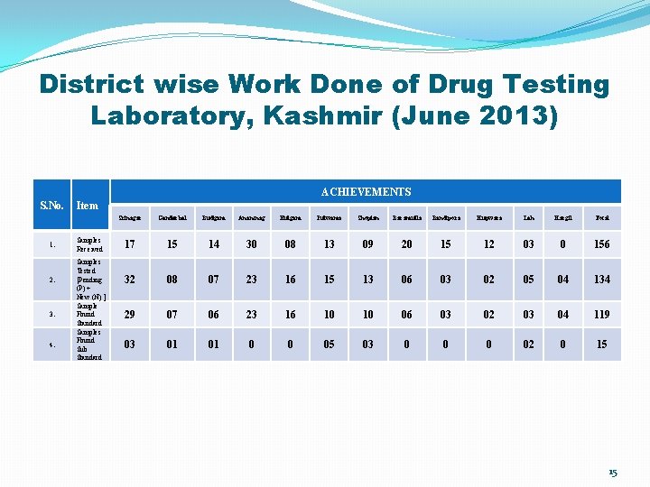 District wise Work Done of Drug Testing Laboratory, Kashmir (June 2013) ACHIEVEMENTS S. No.