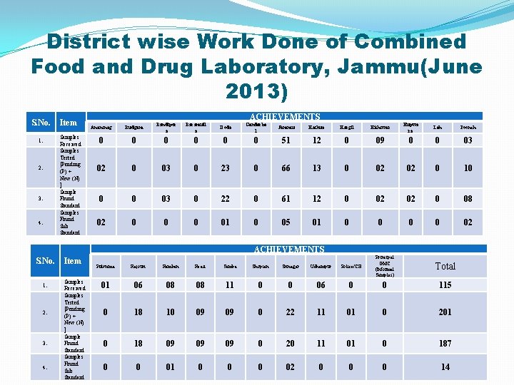 District wise Work Done of Combined Food and Drug Laboratory, Jammu(June 2013) S. No.