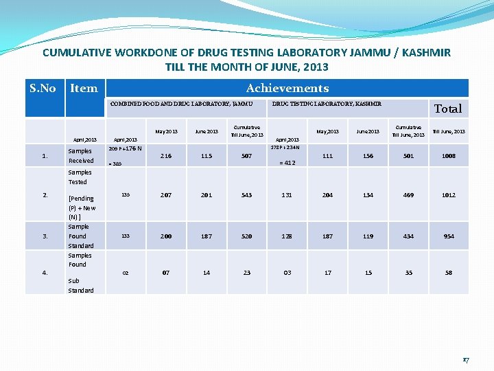  CUMULATIVE WORKDONE OF DRUG TESTING LABORATORY JAMMU / KASHMIR TILL THE MONTH OF