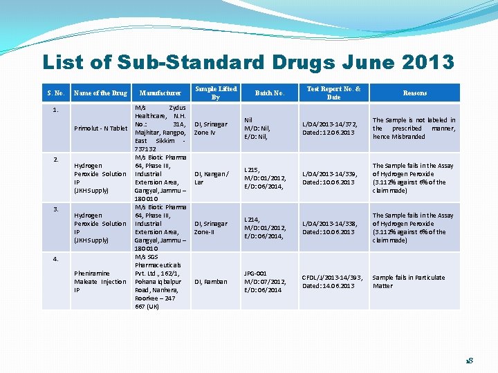 List of Sub-Standard Drugs June 2013 S. No. Name of the Drug 1. Primolut