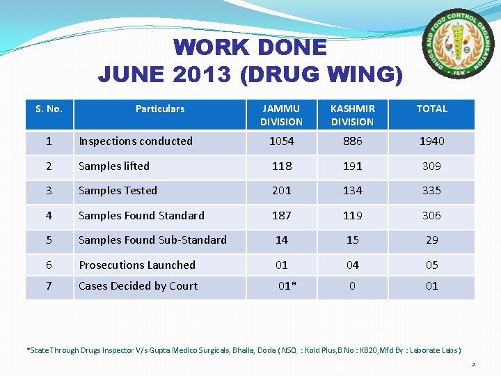 WORK DONE JUNE 2013 (DRUG WING) S. No. Particulars JAMMU DIVISION KASHMIR DIVISION TOTAL