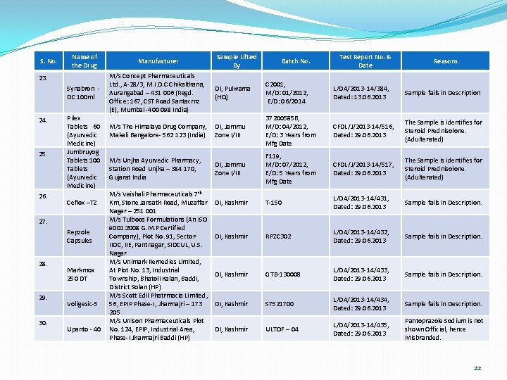 S. No. Name of the Drug Manufacturer Synabron DC 100 ml M/s Concept Pharmaceuticals