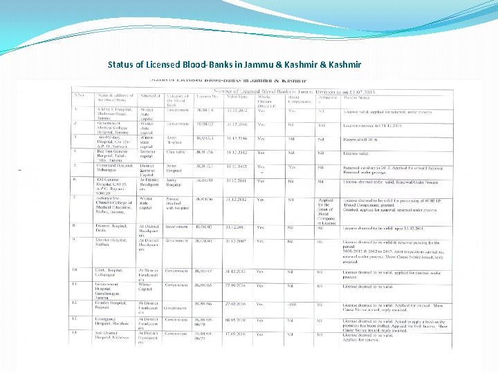  Status of Licensed Blood-Banks in Jammu & Kashmir 23 