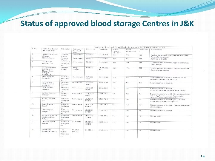 Status of approved blood storage Centres in J&K 24 