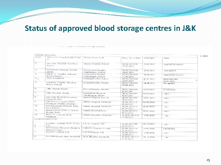 Status of approved blood storage centres in J&K 25 