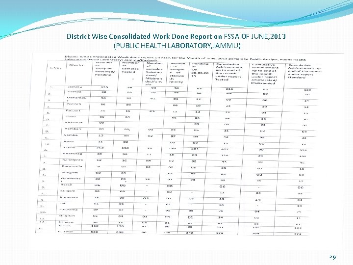 District Wise Consolidated Work Done Report on FSSA OF JUNE, 2013 (PUBLIC HEALTH LABORATORY,