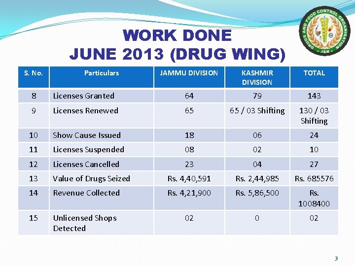 WORK DONE JUNE 2013 (DRUG WING) S. No. Particulars JAMMU DIVISION KASHMIR DIVISION TOTAL