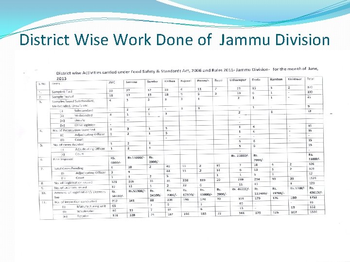 District Wise Work Done of Jammu Division (Under FSSA) 9/29/2020 31 