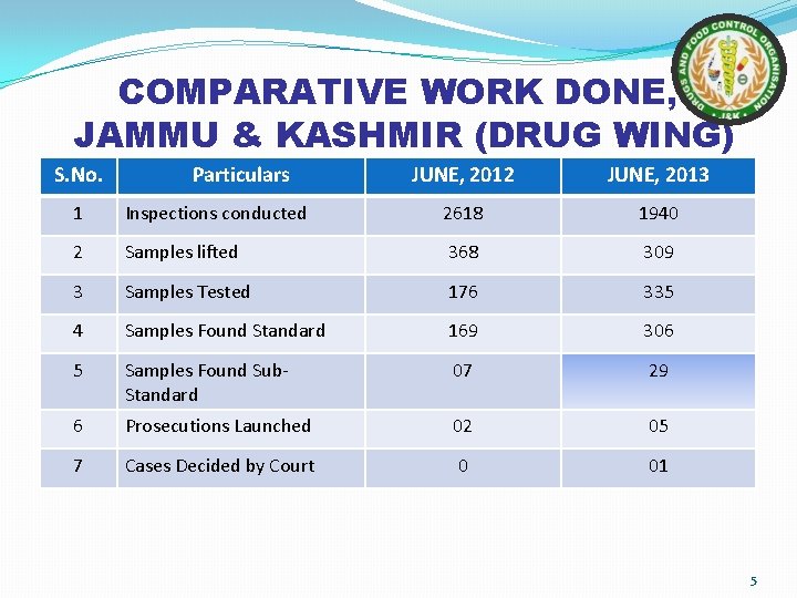 COMPARATIVE WORK DONE, JAMMU & KASHMIR (DRUG WING) S. No. Particulars JUNE, 2012 JUNE,