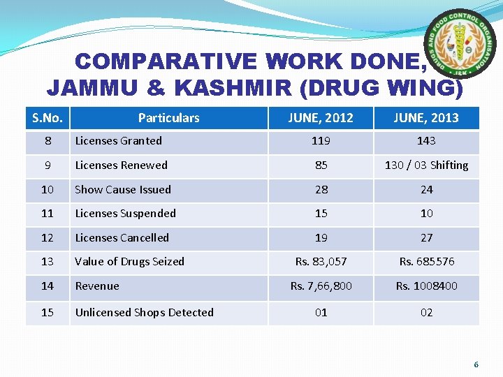 COMPARATIVE WORK DONE, JAMMU & KASHMIR (DRUG WING) S. No. Particulars JUNE, 2012 JUNE,