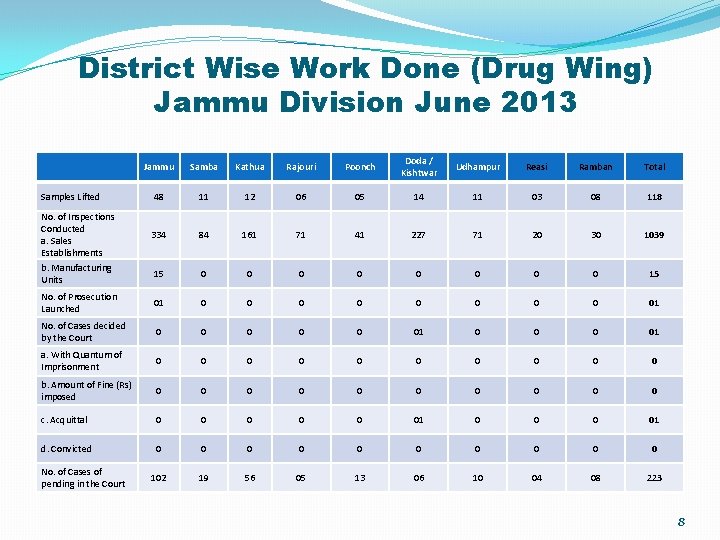 District Wise Work Done (Drug Wing) Jammu Division June 2013 Jammu Samba Kathua Rajouri