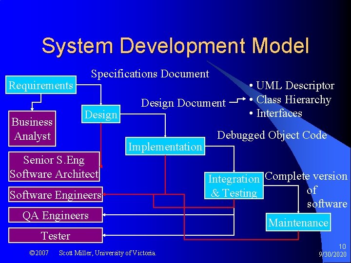 System Development Model Specifications Document Requirements Design Business Analyst Design Document Implementation Senior S.