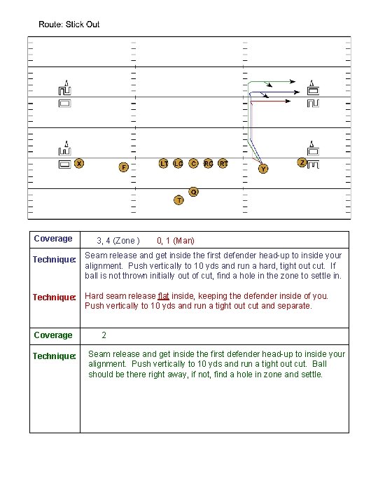 Coverage 3, 4 (Zone ) 0, 1 (Man) Technique: Seam release and get inside