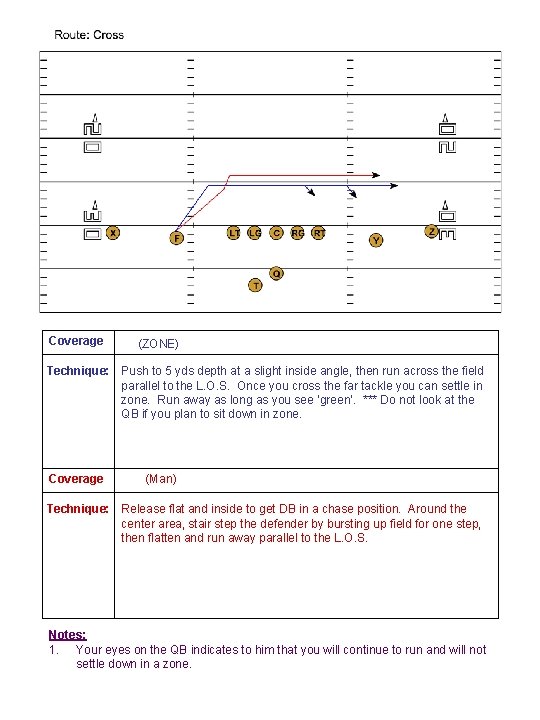 Coverage (ZONE) Technique: Push to 5 yds depth at a slight inside angle, then