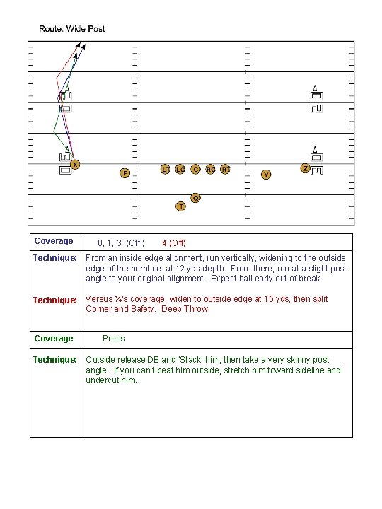 Coverage 0, 1, 3 (Off ) 4 (Off) Technique: From an inside edge alignment,