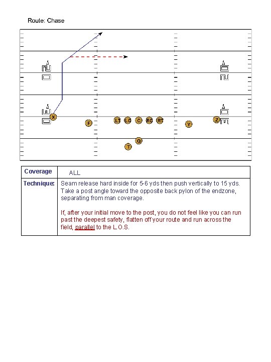 Coverage ALL Technique: Seam release hard inside for 5 -6 yds then push vertically