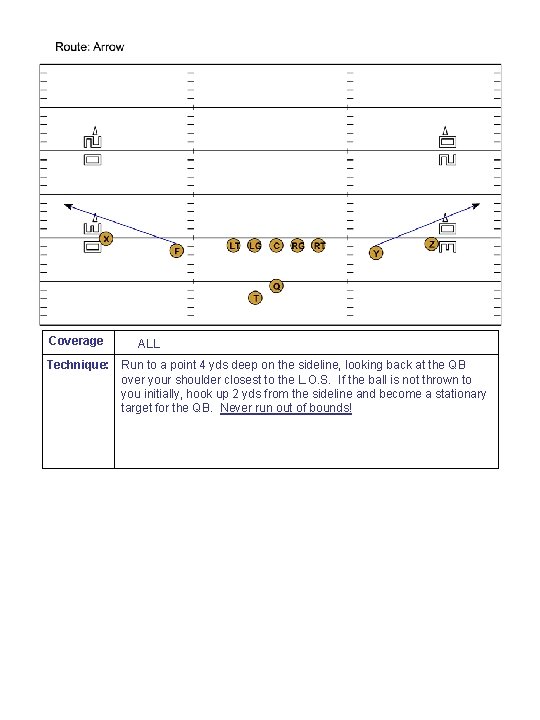 Coverage ALL Technique: Run to a point 4 yds deep on the sideline, looking