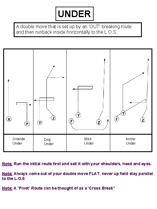 UNDER A double move that is set up by an ‘OUT’ breaking route and