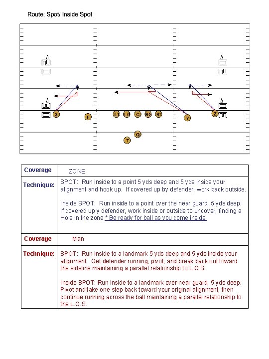 Coverage ZONE Technique: SPOT: Run inside to a point 5 yds deep and 5