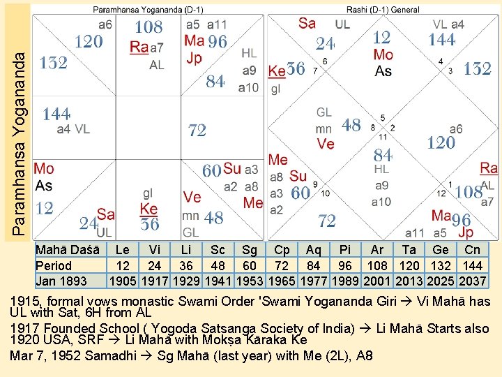 Paramhansa Yogananda � Mahā Daśā Le Vi Li Sc Sg Cp Aq Pi Ar