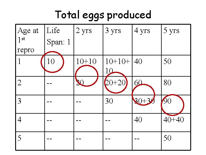 Total eggs produced Age at 1 st repro 1 Life 2 yrs Span: 1
