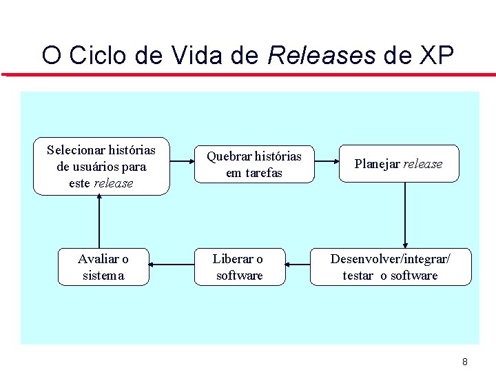 O Ciclo de Vida de Releases de XP Selecionar histórias de usuários para este