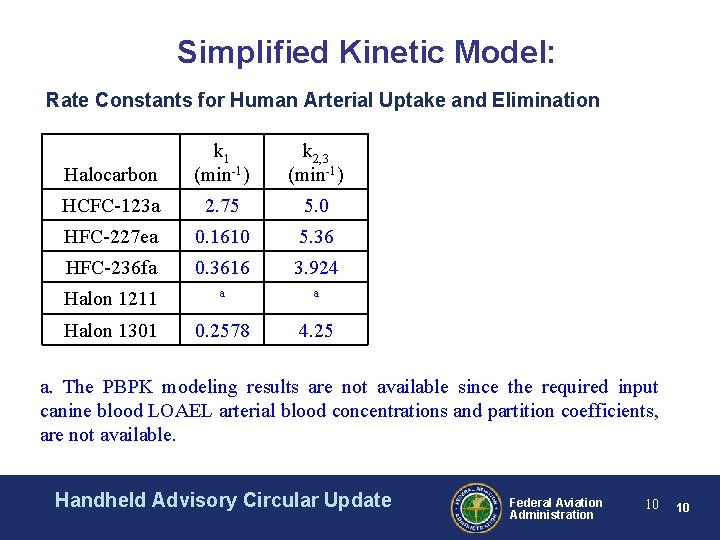 Simplified Kinetic Model: Rate Constants for Human Arterial Uptake and Elimination Halocarbon k 1 Simplified Kinetic Model: Rate Constants for Human Arterial Uptake and Elimination Halocarbon k 1