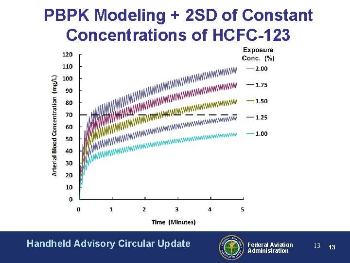 PBPK Modeling + 2 SD of Constant Concentrations of HCFC-123 Handheld Advisory Circular Update PBPK Modeling + 2 SD of Constant Concentrations of HCFC-123 Handheld Advisory Circular Update