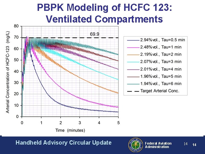 PBPK Modeling of HCFC 123: Ventilated Compartments Handheld Advisory Circular Update Federal Aviation Administration PBPK Modeling of HCFC 123: Ventilated Compartments Handheld Advisory Circular Update Federal Aviation Administration